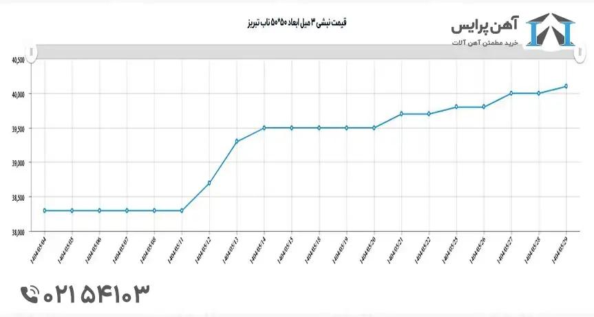 پیش بینی قیمت نبشی در شهریور 1404